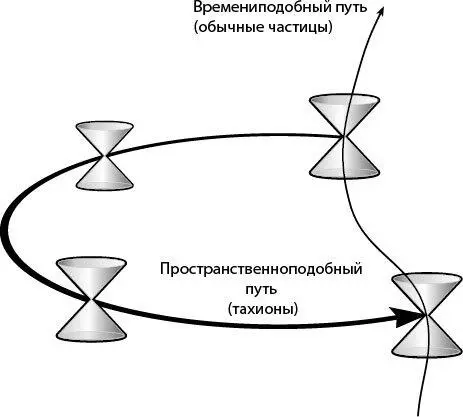 Рис 61Если бы тахионы существовали они могли бы испускаться обычными - фото 24
