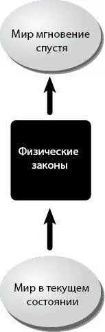 Рис 73Физические законы можно представлять себе как машину которая исходя - фото 35