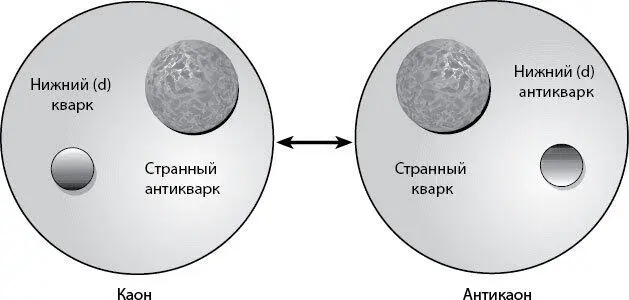 Рис 78Нейтральный каон и нейтральный антикаон Поскольку оба обладают - фото 40