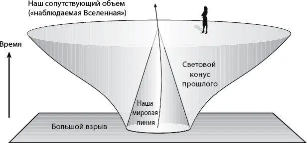 Рис 131То что мы называем наблюдаемой Вселенной это объем - фото 71