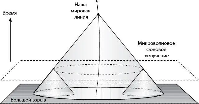 Рис 145Проблема горизонта Мы смотрим на точки космического микроволнового - фото 83