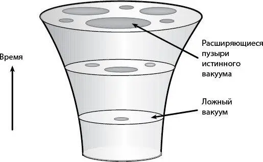 Рис 148Распад пространства де Ситтера соответствующего ложному вакууму на - фото 86