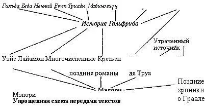 Вооружившись информацией о текстах предшествовавших Истории Гальфрида мы - фото 2