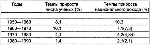 Прирост числа ученых достаточно хорошо коррелирует с темпами прироста - фото 4