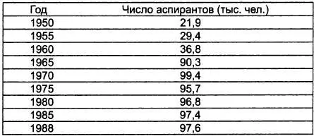 Видно что если до 1965 года число аспирантов росло с большой скоростью то - фото 3