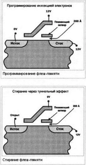 Рис 11 Запись и стирание данных во флешпамяти В то время как в обычной - фото 1