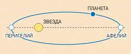 Как и все небесные тела Солнечной системы карликовые планеты движутся вокруг - фото 9