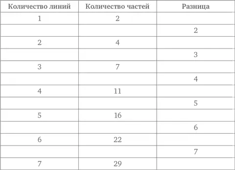 Итак с помощью семи линий можно разделить круг на 29 частей Задача 24 Нам - фото 43