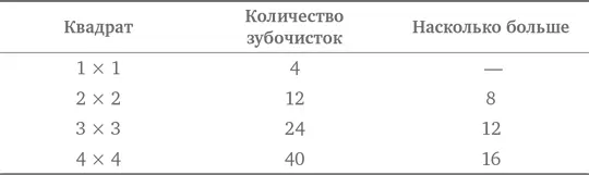 Ну вот При увеличении размера квадрата на 1 число необходимых зубочисток - фото 57
