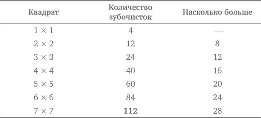 Таблица показывает что числа в третьей колонке последовательно возрастают на - фото 58
