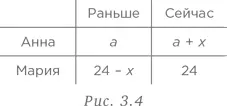 Мы имеем 24 2 a следовательно a 12 Кроме того 24 x a x 12 x - фото 69