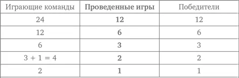 Суммарное количество проведенных игр равно 12 6 3 2 1 24 Такой метод - фото 81
