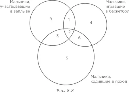 Область наложения всех трех кругов представляет двоих мальчиков которые - фото 224