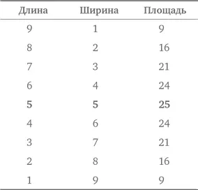 Похоже что прямоугольник размером 5 5 квадрат имеет наибольшую площадь А - фото 248