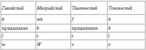Характерно что в полинезийских языках никогда не уживаются совместно звуки l и - фото 40