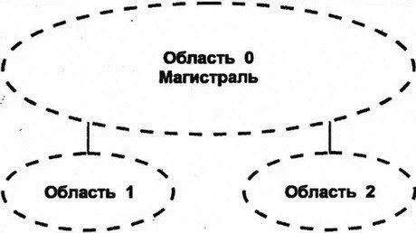 Рис 812Области и магистрали OSPF 8132 Маршрутизация в области OSPF - фото 103