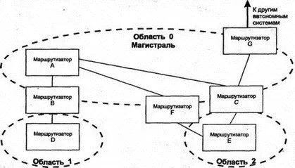 Рис 814Маршрутизаторы и области в автономных системах Магистраль должна быть - фото 105
