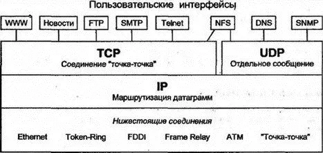 Рис 35Соотношение между компонентами набора протоколов TCPIP Хотя текстовые - фото 11