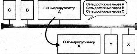 Рис 822Эффективный обмен информацией EGP Маршрутизаторы А и X являются - фото 113