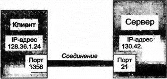 Рис 104Адреса socket Заголовок каждой датаграммы содержит IPадреса - фото 125