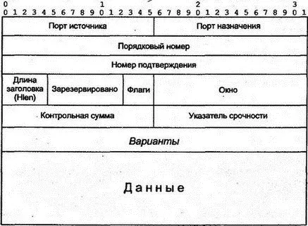 Рис 1014Сегмент TCP Существуют шесть флагов URG Равен 1 для срочных - фото 135