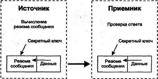 Рис 310Защита пересылаемых данных с помощью резюме сообщения вычисленного - фото 16
