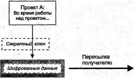 Рис 311Симметричное шифрование Этот традиционный метод шифрования называется - фото 17