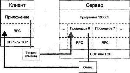 Рис 153Доступ к удаленной процедуре из клиентского приложения Удаленный - фото 169