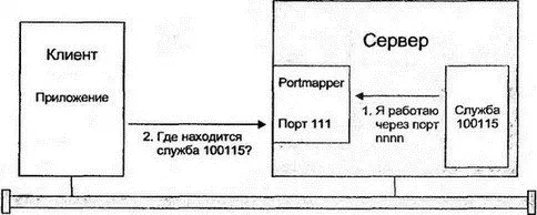Рис 154Поиск порта службы через portmapper Portmapper или rpcbind - фото 170