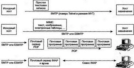 Рис 163Почтовые протоколы Интернета Простой протокол почтового обмена - фото 178