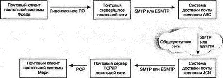 Рис 165Пересылка сообщения электронной почты Обе компании реализуют средства - фото 180