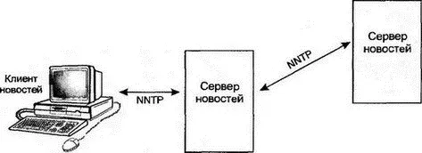 Рис 172Запрос и обмен новостями 175 Сценарий NNTP Как и SMTP протокол - фото 187