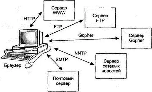 Рис 191Браузер может работать по нескольким протоколам Рис 192Домашняя - фото 197