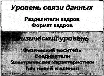 Рис 41Функции нижних уровней Физический уровень определяет кабели - фото 20