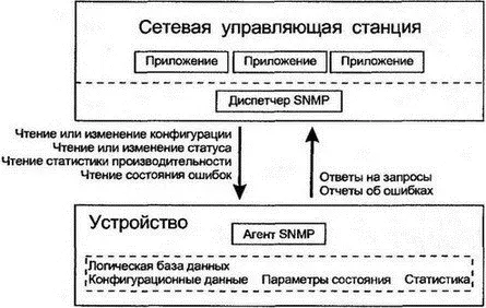 Рис 201Модель SNMP 2024 Управляющая информационная база Управляющая - фото 201