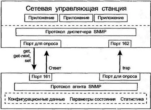 Рис 209Типы сообщений SNMP версии 1 Ограничение обмена пятью типами - фото 209
