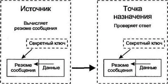 Рис 241Использование Message Digest 2442 Конфигурирование - фото 231