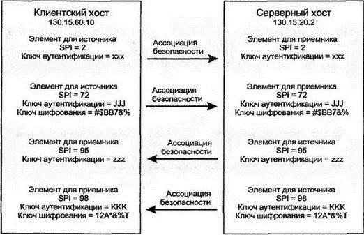 Рис 243Несколько ассоциаций безопасности для клиента и сервера Рассмотрим - фото 233