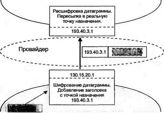 Рис 244Трафик в туннеле между двумя сетями Когда датаграмма с точкой - фото 234