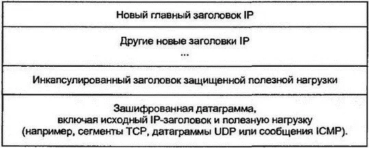 Рис 247Шифрование для режима туннеля 2454 Инкапсуляция защищенной - фото 237