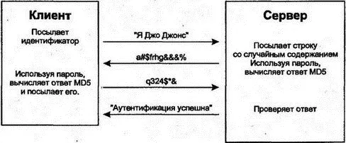 Рис 410Взаимная проверка в PPP Подглядывающий за работой сети злоумышленник - фото 29
