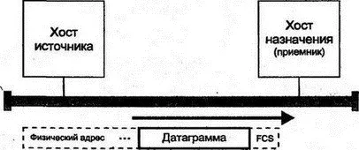 Рис 63Обрамление кадром и передача датаграммы Адрес назначения помещенный в - фото 63