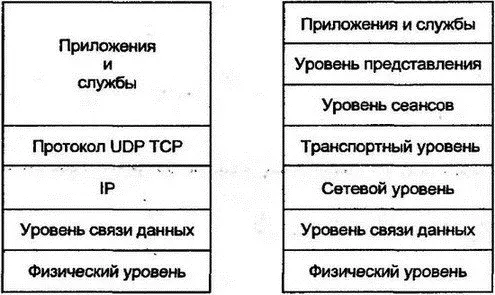Рис 31Уровни TCPIP и OSI 321 Физический уровень Физический уровень - фото 7