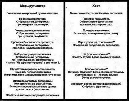 Рис 615Обработке датаграммы Возникающие проблемы и ошибки приводят обычно к - фото 74
