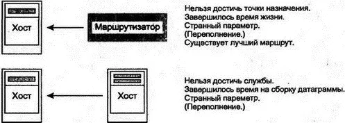 Рис 73Типы сообщений об ошибках ICMP Таблица 71 Сообщения об ошибках ICMP - фото 80