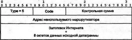 Рис 79Формат ICMPсообщения Redirect Формат сообщения о перенаправлении - фото 86
