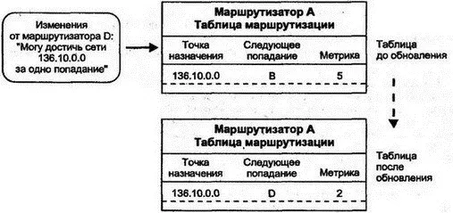 Рис 85Обновление таблиц маршрутизации в RIP 893 Механизм RIP версии 1 - фото 96