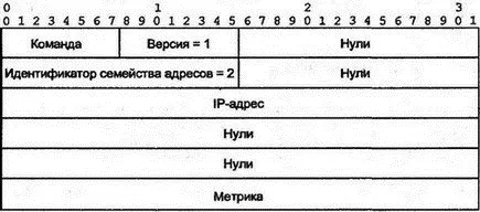 Рис 86Формат сообщений в RIP версии 1 895 Поля сообщения об изменениях в - фото 97