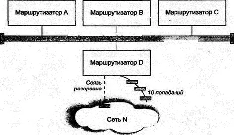 Рис 87Маршрутизация после неисправности в сети Однако в сообщениях RIP об - фото 98