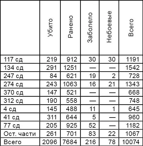 ЦАМО РФ ф 426 оп 10753 д 1425 л 137 Динамику потерь 69й армии можно - фото 6